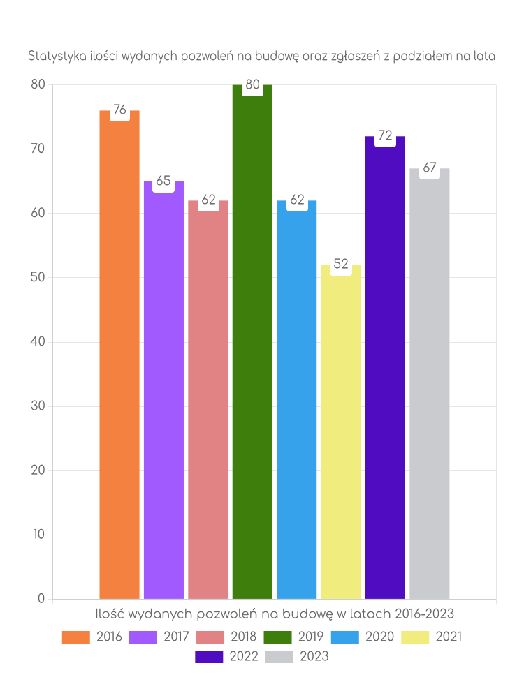Zestawienie statystyk pozwoleń na budowę w gminie Wińsko